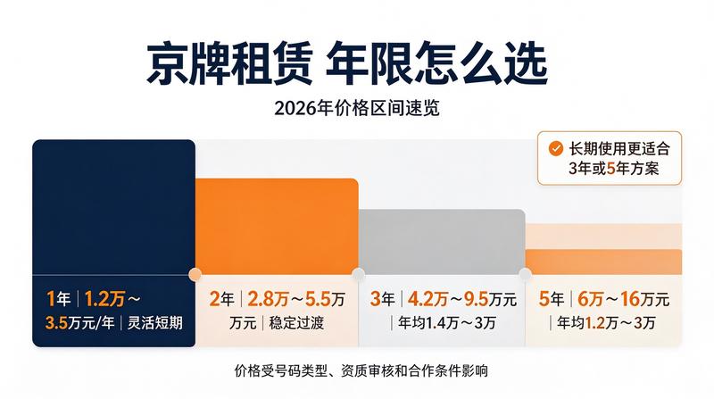 京牌租赁市场数据分析